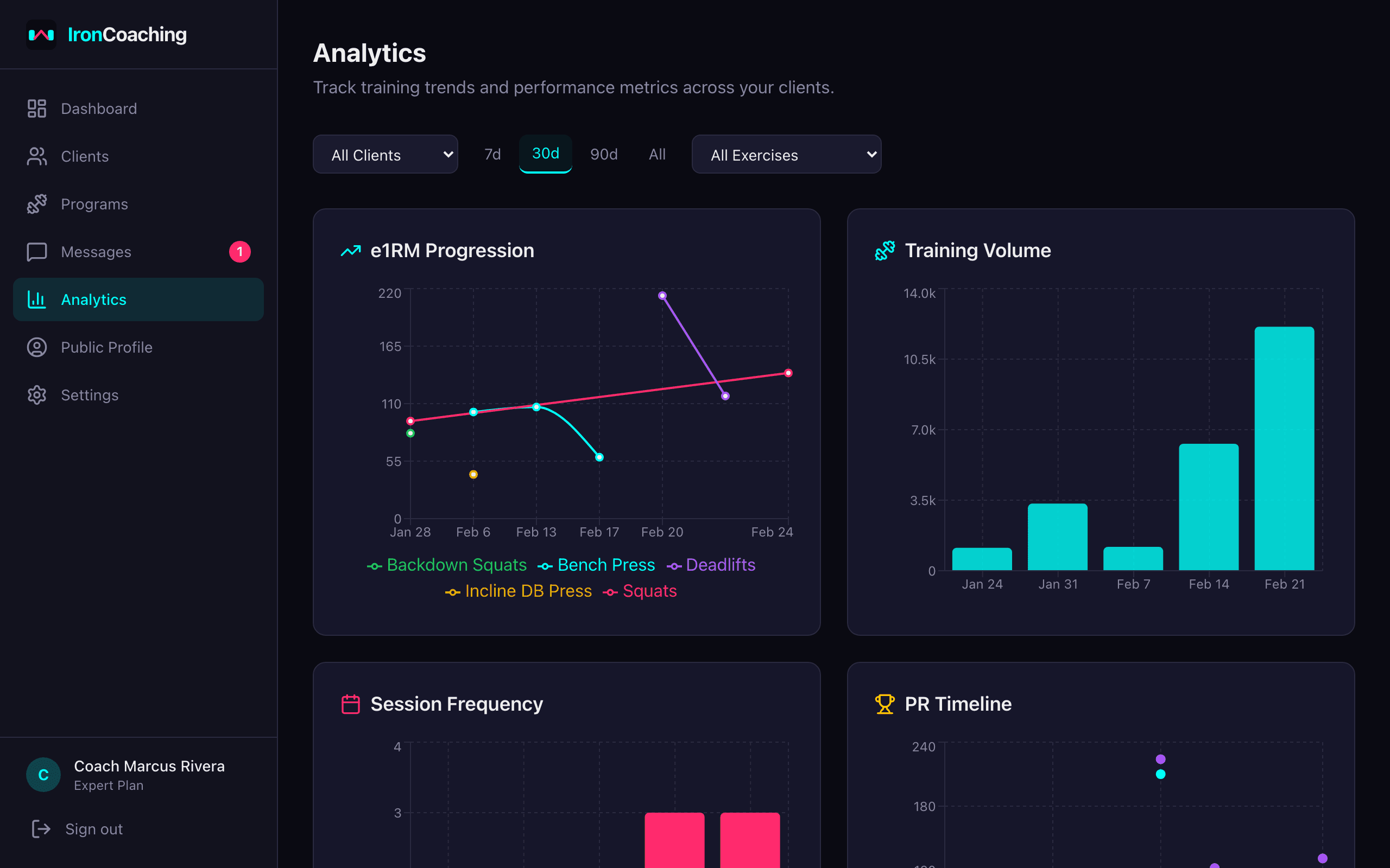 IronCoaching analytics dashboard with e1RM progression and training volume charts